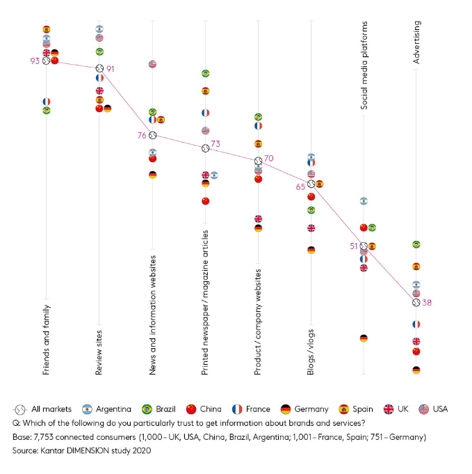 Afbeelding via Kantar - grafiek met de regionale impact van een doorverwijzingsprogramma. Afbeelding via Kantar