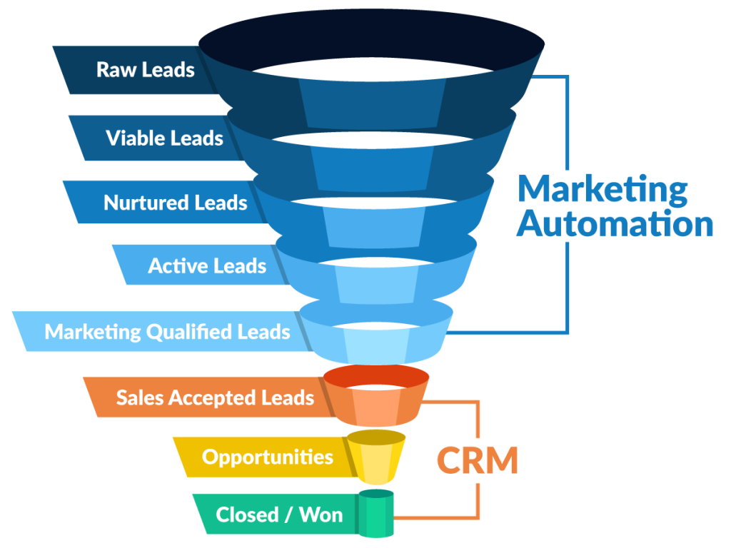 Marketing Automation